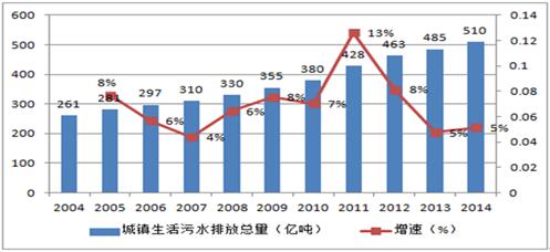 污水處理數(shù)據(jù)圖